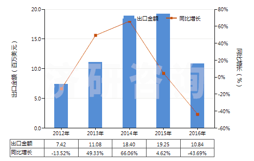 2012-2016年中國其他天然或合成的生物堿及其鹽醚酯和衍生物(HS29399990)出口總額及增速統(tǒng)計